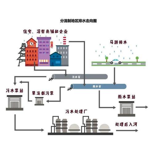 城市排水系統(tǒng)示意圖城市供水系統(tǒng)示意圖3,供電供氣系統(tǒng)供電供氣設施